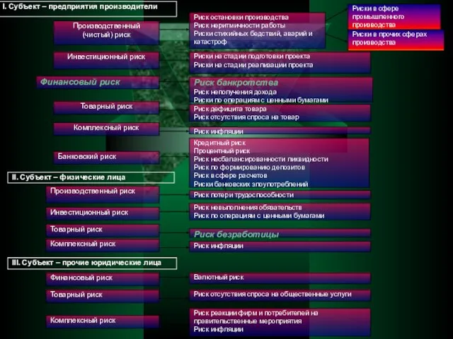 Производственный (чистый) риск Инвестиционный риск Финансовый риск Товарный риск Комплексный риск Банковский