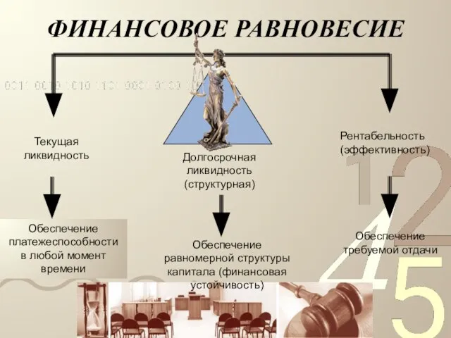 ФИНАНСОВОЕ РАВНОВЕСИЕ Долгосрочная ликвидность (структурная) Текущая ликвидность Рентабельность (эффективность) Обеспечение платежеспособности в