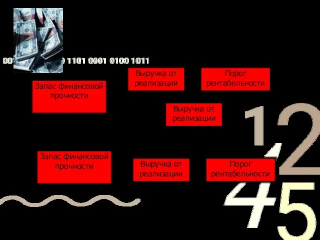 Запас финансовой прочности Запас финансовой прочности = Выручка от реализации - Порог