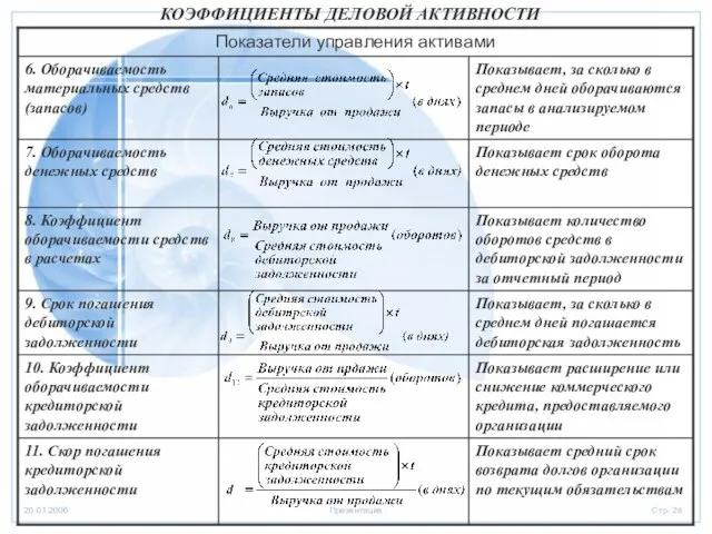 КОЭФФИЦИЕНТЫ ДЕЛОВОЙ АКТИВНОСТИ