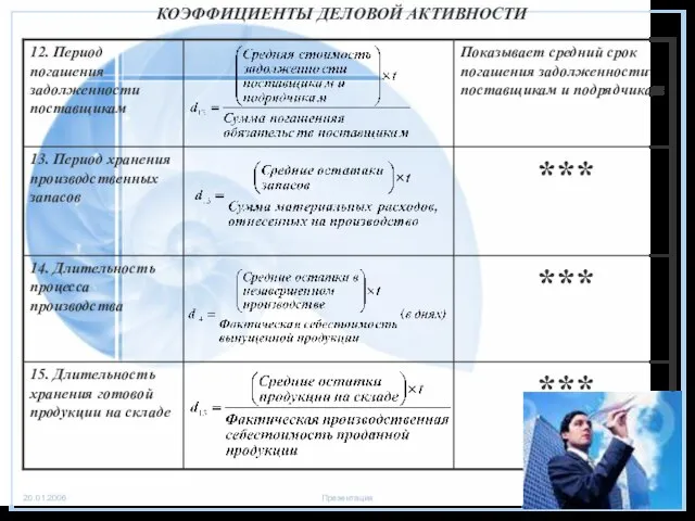 КОЭФФИЦИЕНТЫ ДЕЛОВОЙ АКТИВНОСТИ