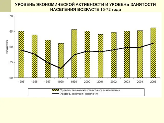 УРОВЕНЬ ЭКОНОМИЧЕСКОЙ АКТИВНОСТИ И УРОВЕНЬ ЗАНЯТОСТИ НАСЕЛЕНИЯ ВОЗРАСТЕ 15-72 года