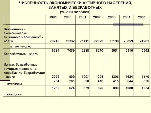 ЧИСЛЕННОСТЬ ЭКОНОМИЧЕСКИ АКТИВНОГО НАСЕЛЕНИЯ, ЗАНЯТЫХ И БЕЗРАБОТНЫХ (тысяч человек)