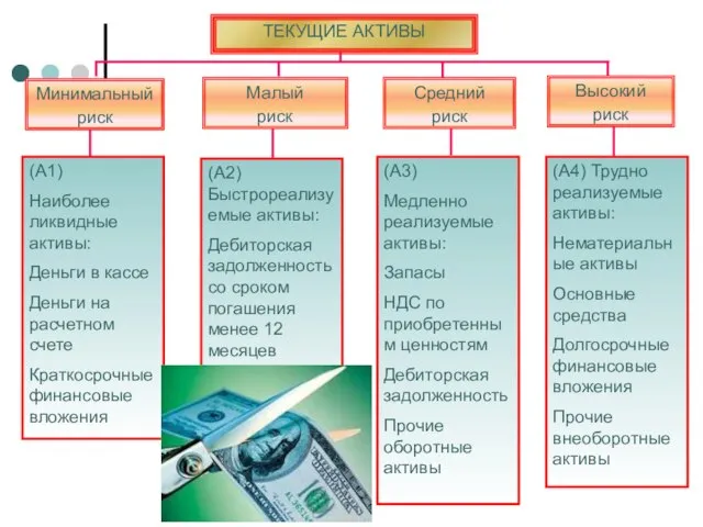 ТЕКУЩИЕ АКТИВЫ Минимальный риск Малый риск Средний риск Высокий риск (А1) Наиболее