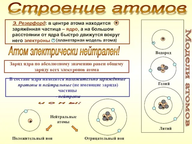 Строение атомов Модели атомов Водород Гелий Литий + + Э. Резерфорд: в