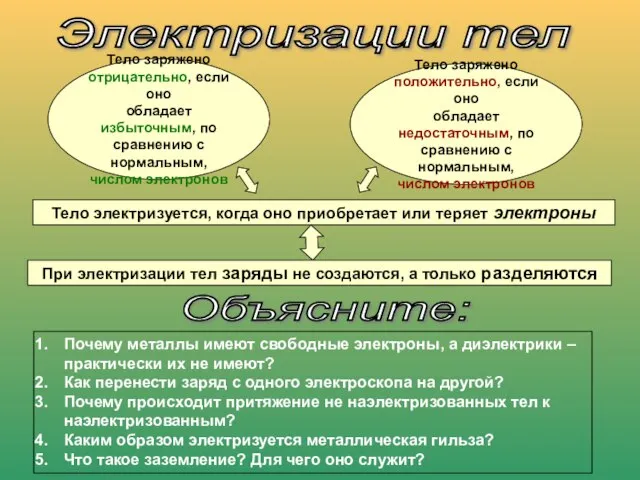 Электризации тел Тело заряжено положительно, если оно обладает недостаточным, по сравнению с