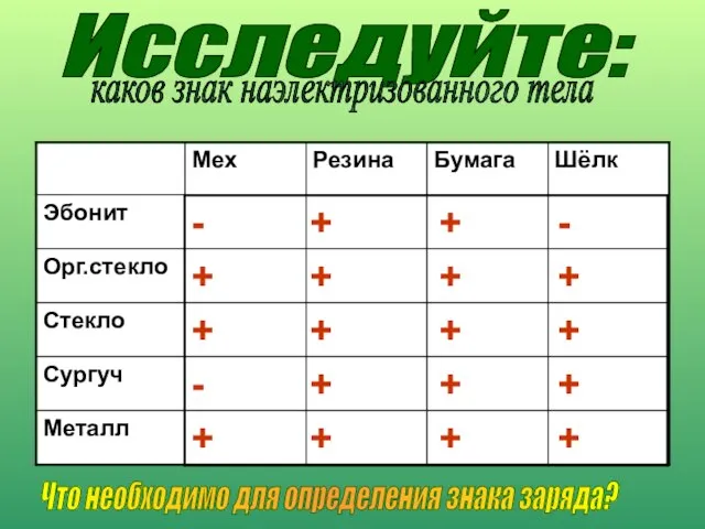 Исследуйте: каков знак наэлектризованного тела Что необходимо для определения знака заряда?