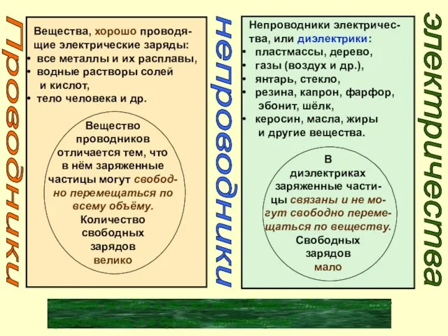 Проводники непроводники электричества Вещества, хорошо проводя- щие электрические заряды: все металлы и