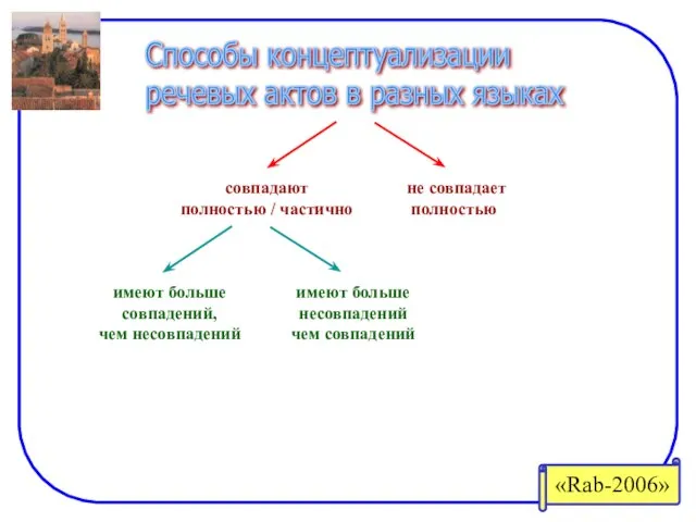 Способы концептуализации речевых актов в разных языках совпадают полностью / частично не