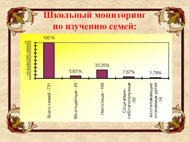 Школьный мониторинг по изучению семей: