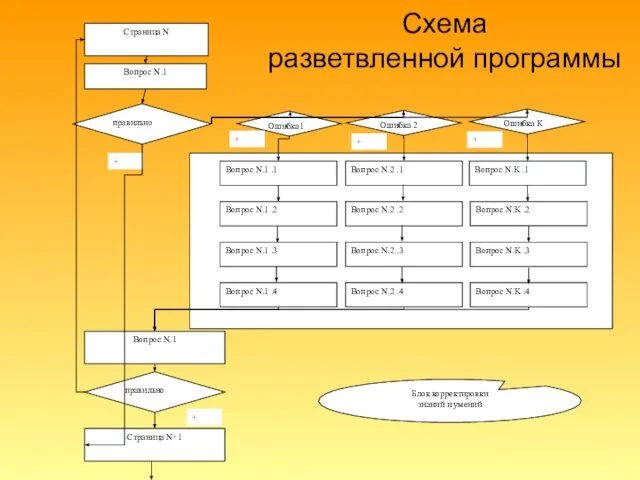 Схема разветвленной программы