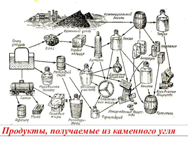 Продукты, получаемые из каменного угля