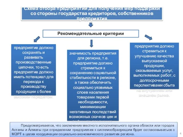 Схема отбора предприятий для получения мер поддержки со стороны государства кредиторов, собственников