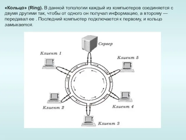 «Кольцо» (Ring). В данной топологии каждый из компьютеров соединяется с двумя другими