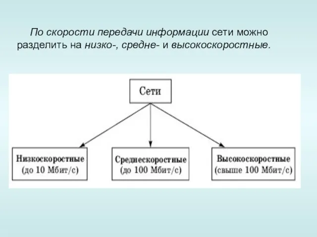 По скорости передачи информации сети можно разделить на низко-, средне- и высокоскоростные.