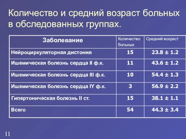 Количество и средний возраст больных в обследованных группах.