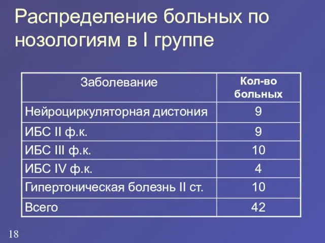 Распределение больных по нозологиям в I группе