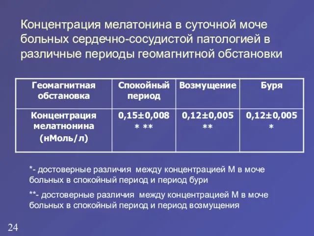 Концентрация мелатонина в суточной моче больных сердечно-сосудистой патологией в различные периоды геомагнитной