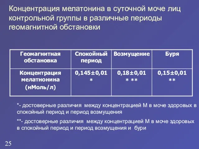 Концентрация мелатонина в суточной моче лиц контрольной группы в различные периоды геомагнитной