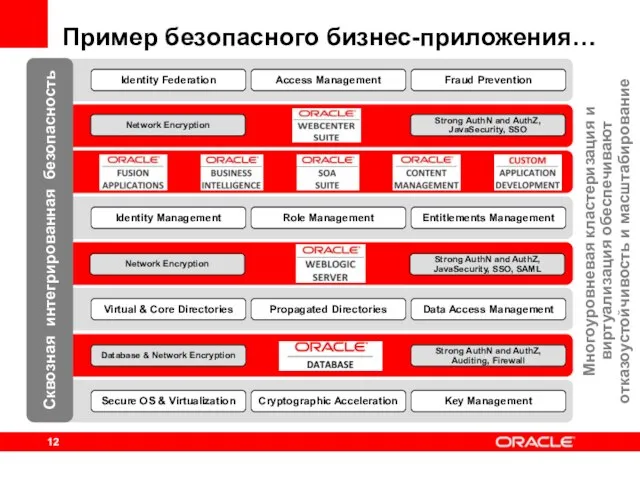 Пример безопасного бизнес-приложения… Многоуровневая кластеризация и виртуализация обеспечивают отказоустойчивость и масштабирование Сквозная интегрированная безопасность