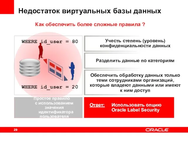 Недостаток виртуальных базы данных Простое правило с использованием значения идентификатора пользователя Ответ: