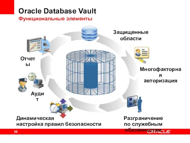 Oracle Database Vault Функциональные элементы Отчеты Защищенные области Многофакторная авторизация Разграничение по