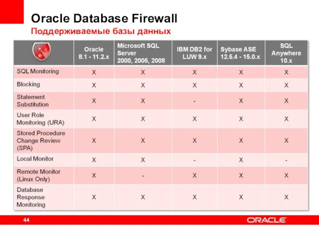 Oracle Database Firewall Поддерживаемые базы данных