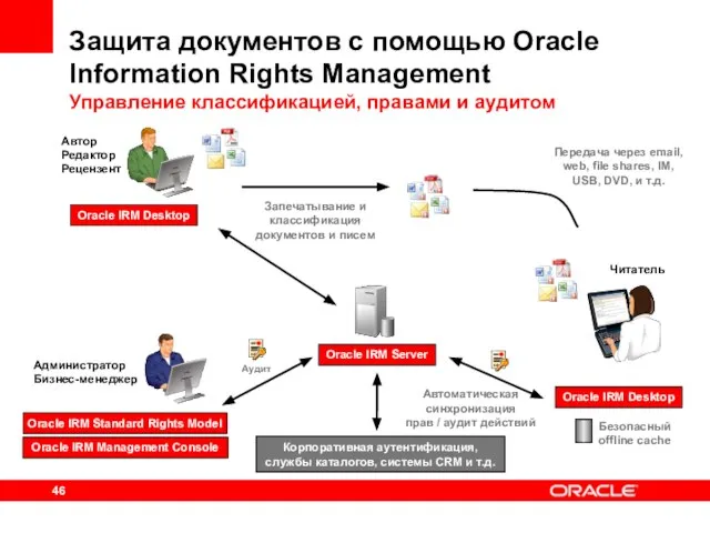 Защита документов с помощью Oracle Information Rights Management Управление классификацией, правами и