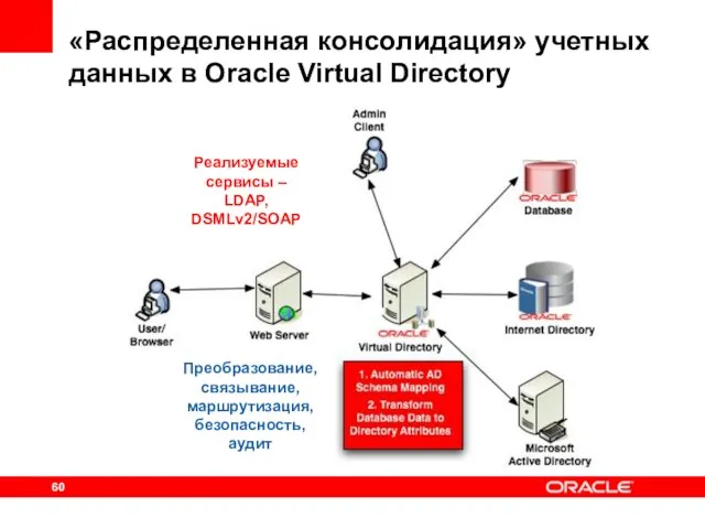 «Распределенная консолидация» учетных данных в Oracle Virtual Directory Преобразование, связывание, маршрутизация, безопасность,