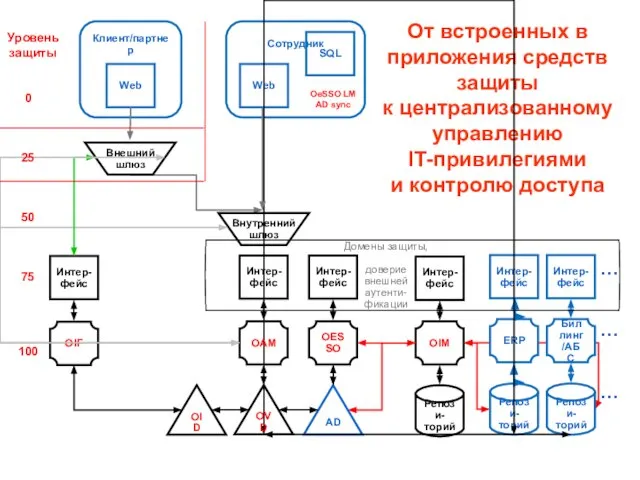 … … … Домены защиты, доверие внешней аутенти- фикации