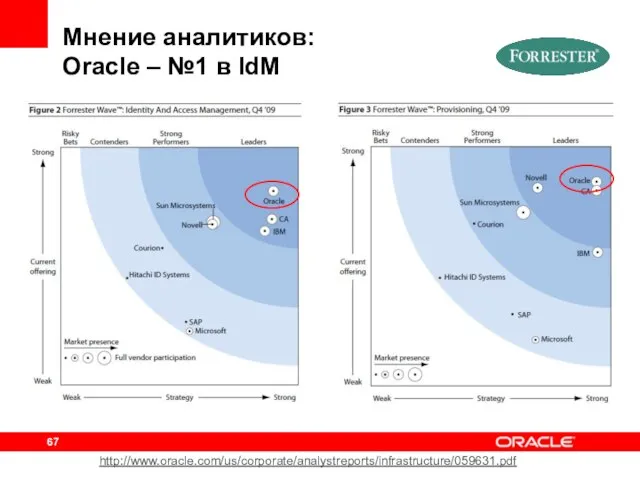 Мнение аналитиков: Oracle – №1 в IdM http://www.oracle.com/us/corporate/analystreports/infrastructure/059631.pdf