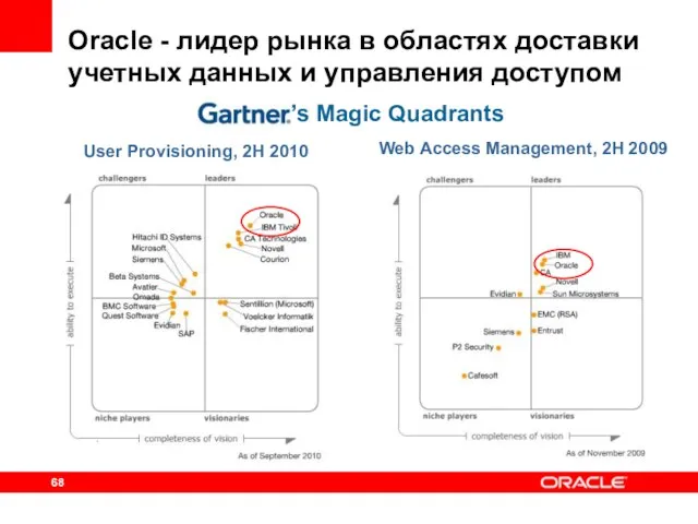 Oracle - лидер рынка в областях доставки учетных данных и управления доступом