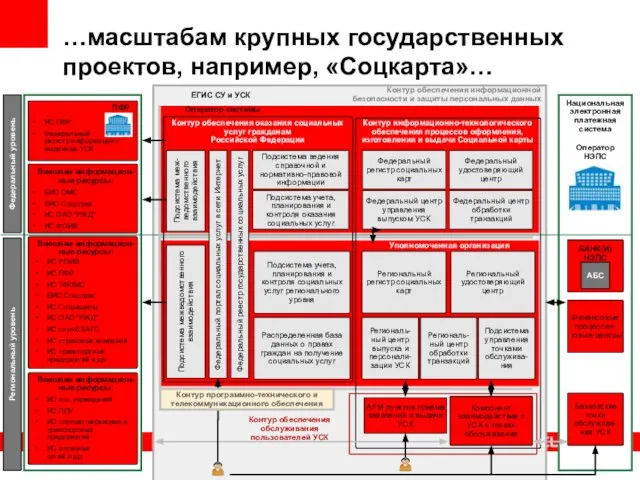 ИС ПФР Федеральный регистр информации о выданных УСК ПФР ЕИС ОМС ЕИС