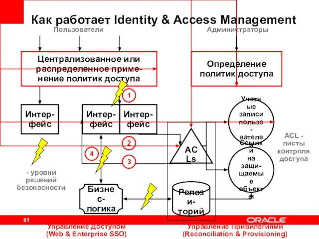 Бизнес- логика ACLs Репози- торий Интер- фейс Интер- фейс 1 2 3