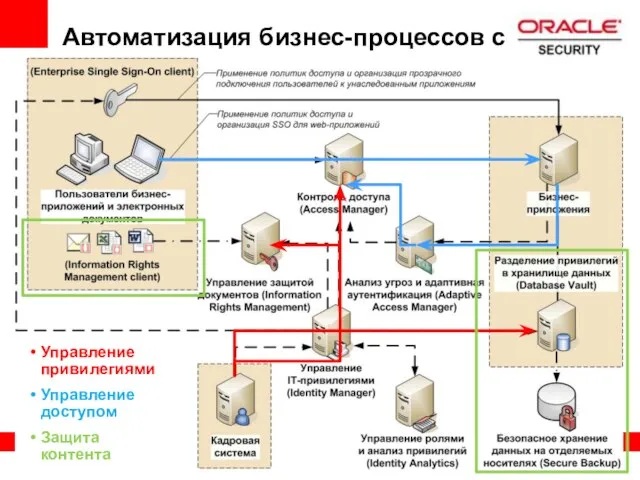 Автоматизация бизнес-процессов с Управление привилегиями Управление доступом Защита контента