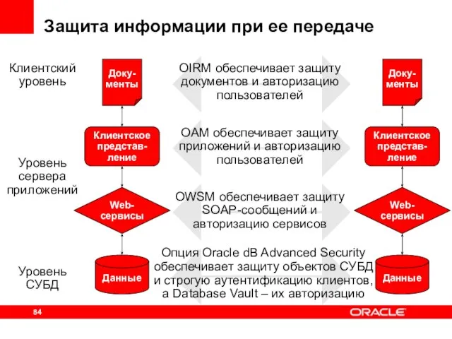 Защита информации при ее передаче Данные Доку-менты Web-сервисы OWSM обеспечивает защиту SOAP-сообщений