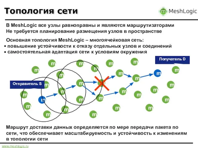 m Топология сети m В MeshLogic все узлы равноправны и являются маршрутизаторами