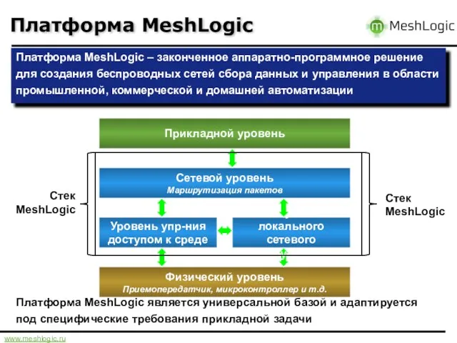 Платформа MeshLogic Физический уровень Приемопередатчик, микроконтроллер и т.д. Уровень упр-ния доступом к