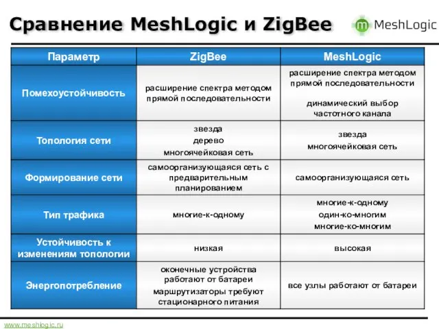 Сравнение MeshLogic и ZigBee