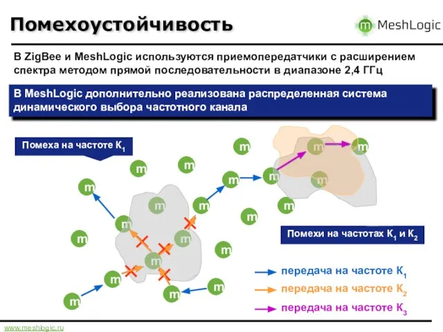 Помехоустойчивость В ZigBee и MeshLogic используются приемопередатчики с расширением спектра методом прямой