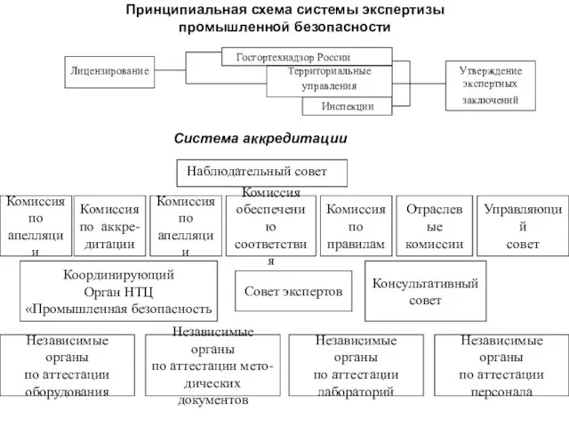 Принципиальная схема системы экспертизы промышленной безопасности Наблюдательный совет Госгортехнадзор России Территориальные управления