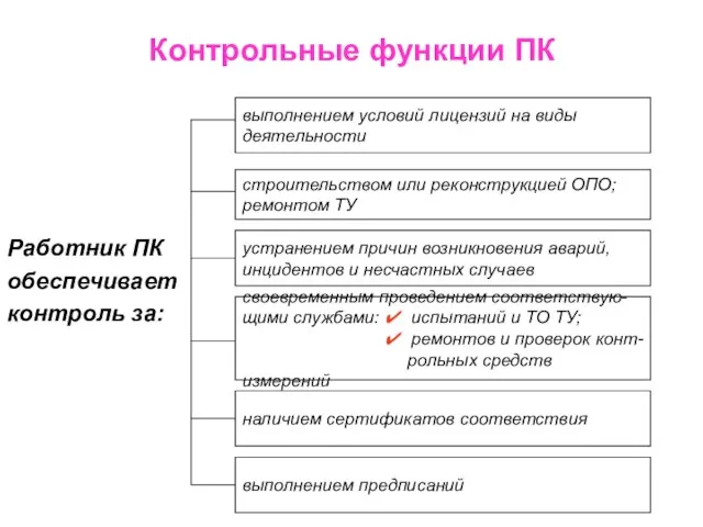 Контрольные функции ПК Работник ПК обеспечивает контроль за: