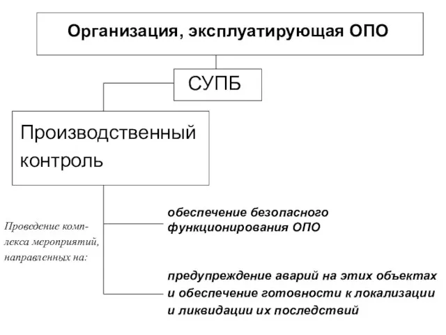 Организация, эксплуатирующая ОПО СУПБ Производственный контроль обеспечение безопасного функционирования ОПО предупреждение аварий