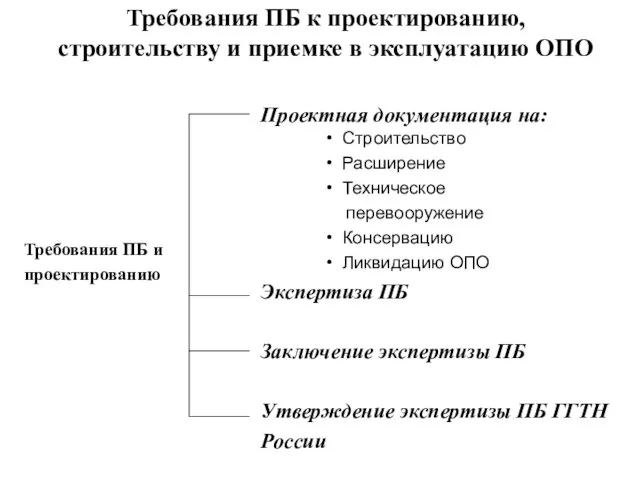 Требования ПБ к проектированию, строительству и приемке в эксплуатацию ОПО Требования ПБ