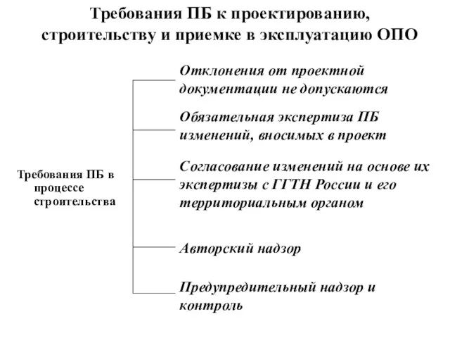 Требования ПБ к проектированию, строительству и приемке в эксплуатацию ОПО Требования ПБ