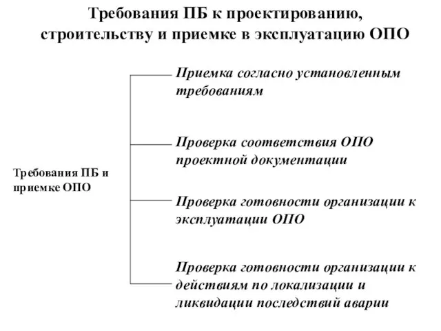 Требования ПБ к проектированию, строительству и приемке в эксплуатацию ОПО Требования ПБ и приемке ОПО