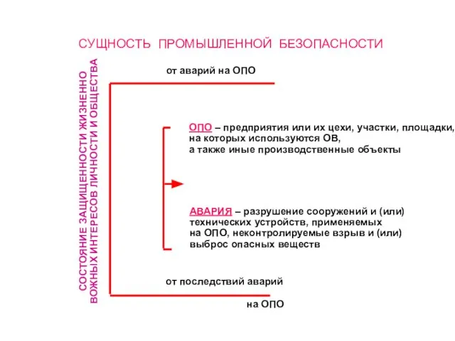 СУЩНОСТЬ ПРОМЫШЛЕННОЙ БЕЗОПАСНОСТИ от аварий на ОПО от последствий аварий на ОПО