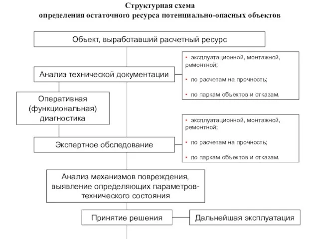 Структурная схема определения остаточного ресурса потенциально-опасных объектов Дальнейшая эксплуатация