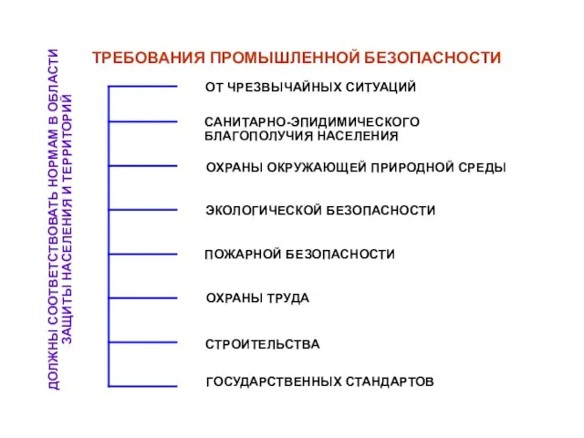 ТРЕБОВАНИЯ ПРОМЫШЛЕННОЙ БЕЗОПАСНОСТИ ДОЛЖНЫ СООТВЕТСТВОВАТЬ НОРМАМ В ОБЛАСТИ ЗАЩИТЫ НАСЕЛЕНИЯ И ТЕРРИТОРИЙ