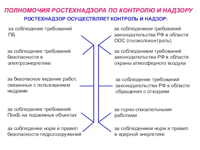 ПОЛНОМОЧИЯ РОСТЕХНАДЗОРА ПО КОНТРОЛЮ И НАДЗОРУ РОСТЕХНАДЗОР ОСУЩЕСТВЛЯЕТ КОНТРОЛЬ И НАДЗОР: за